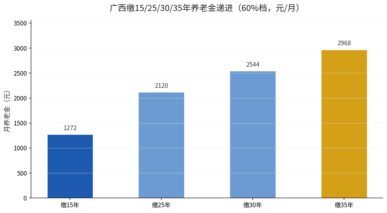 广西缴15/25/30/35年养老金递进对比