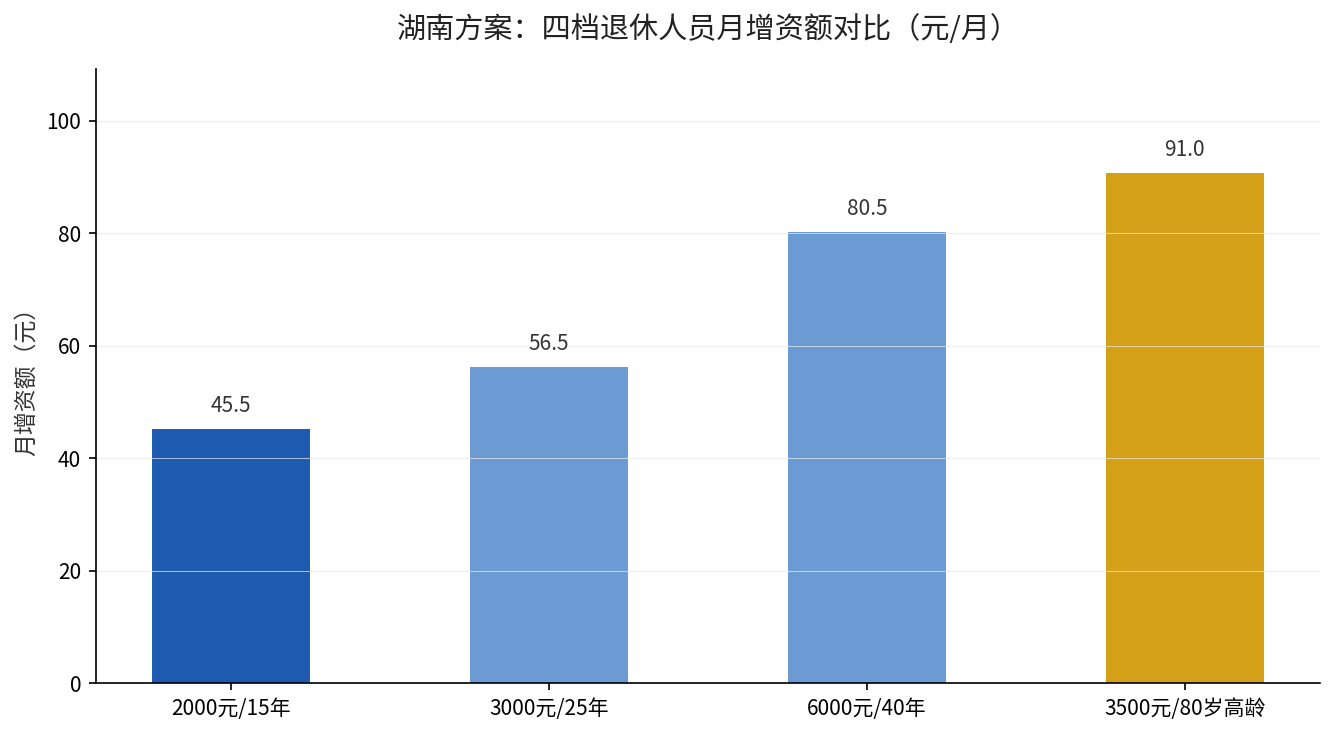 湖南方案四档退休人员月增资额对比