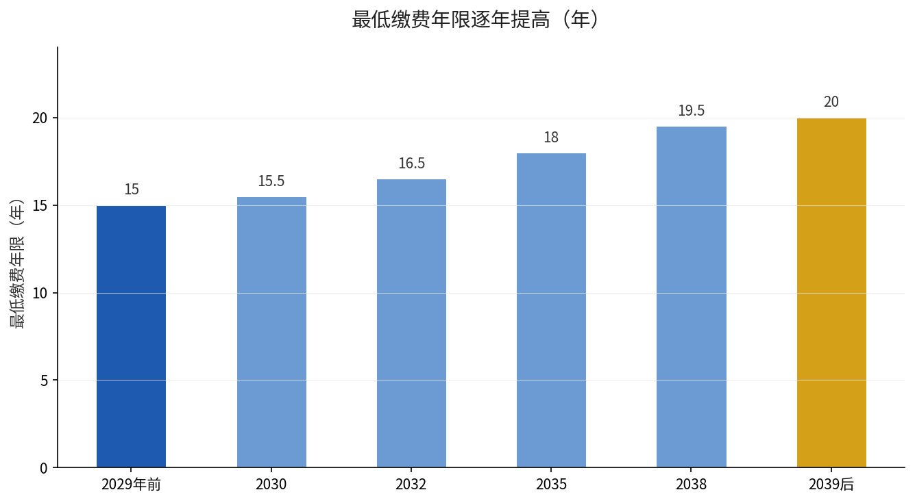 最低缴费年限逐年提高对照