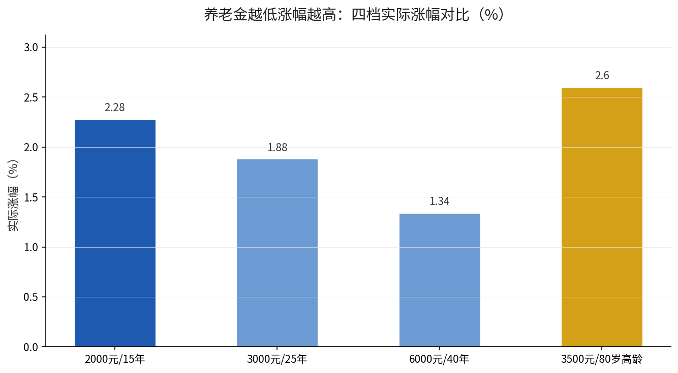 养老金越低涨幅越高四档实际涨幅对比