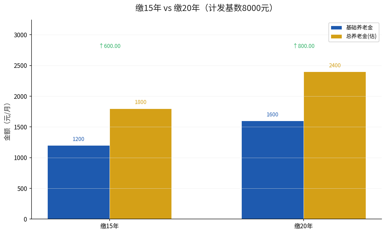 缴15年与缴20年养老金对比