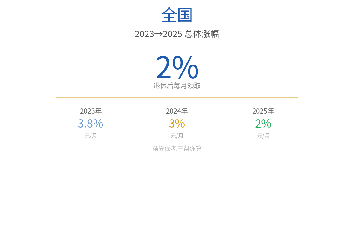 全国养老金涨幅走势