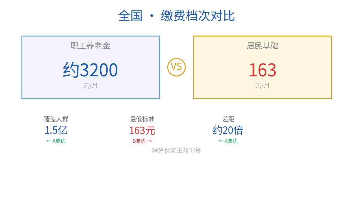 职工vs居民养老金对比