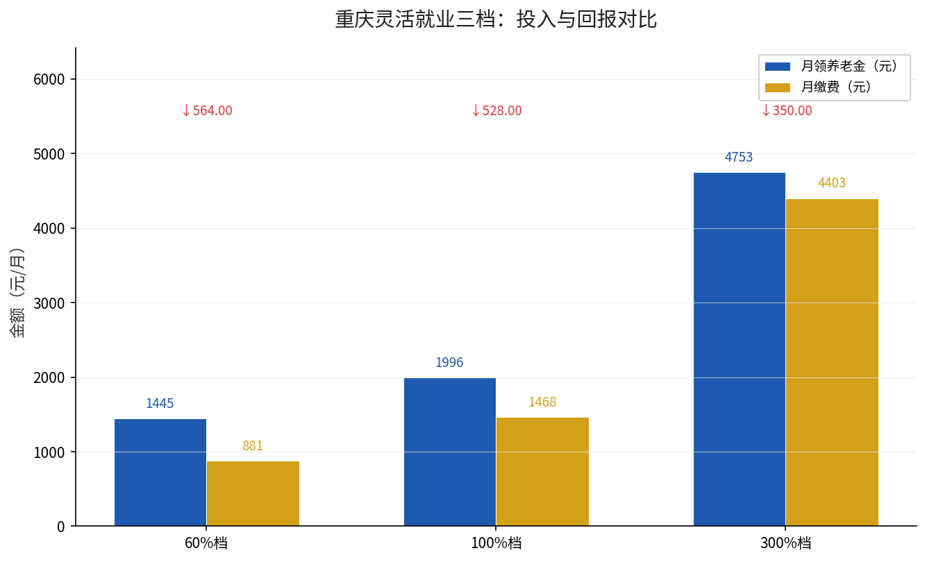 重庆三档养老金对比