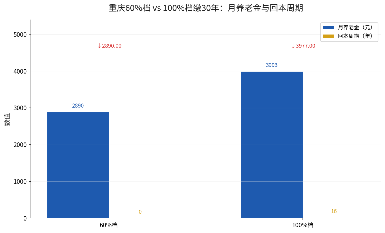 重庆60%档vs100%档缴30年月养老金与回本周期对比