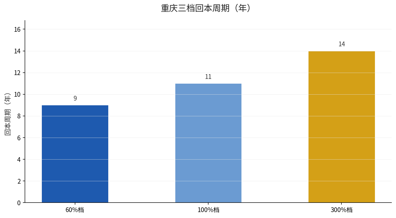 重庆三档回本周期对比