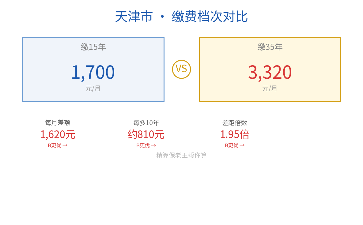 天津缴费年限对比