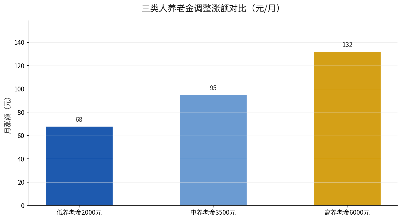 三类人养老金调整涨额对比