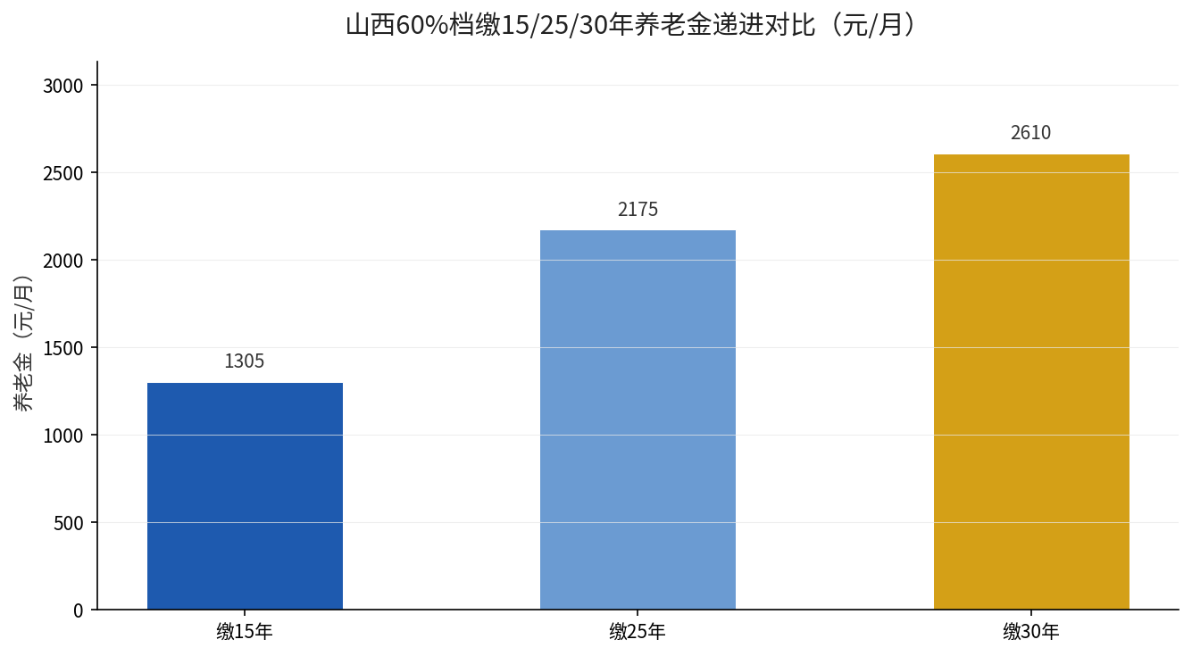 山西60%档缴15/25/30年养老金递进对比