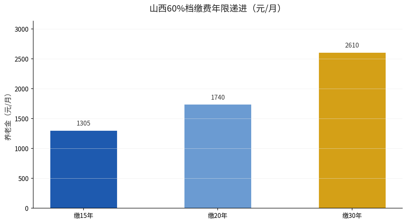山西60%档不同年限养老金对比