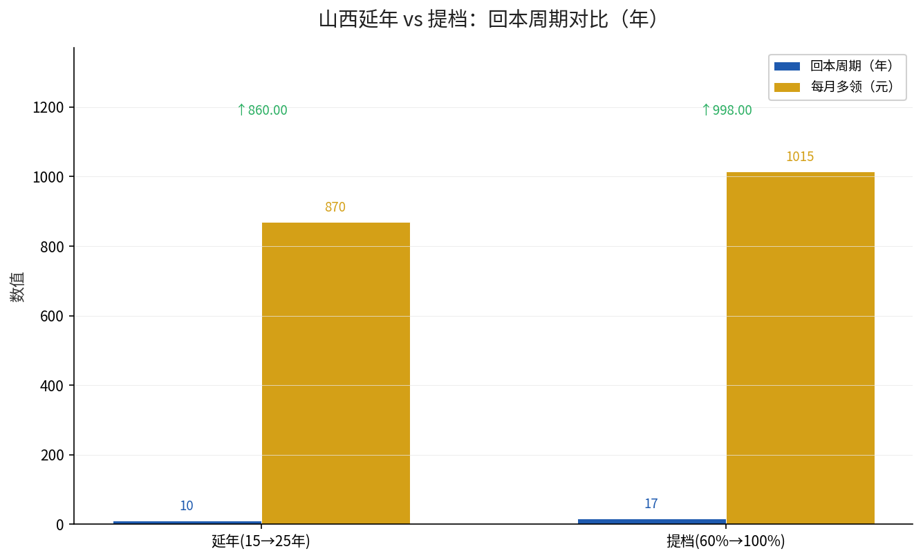 山西延年vs提档回本周期对比