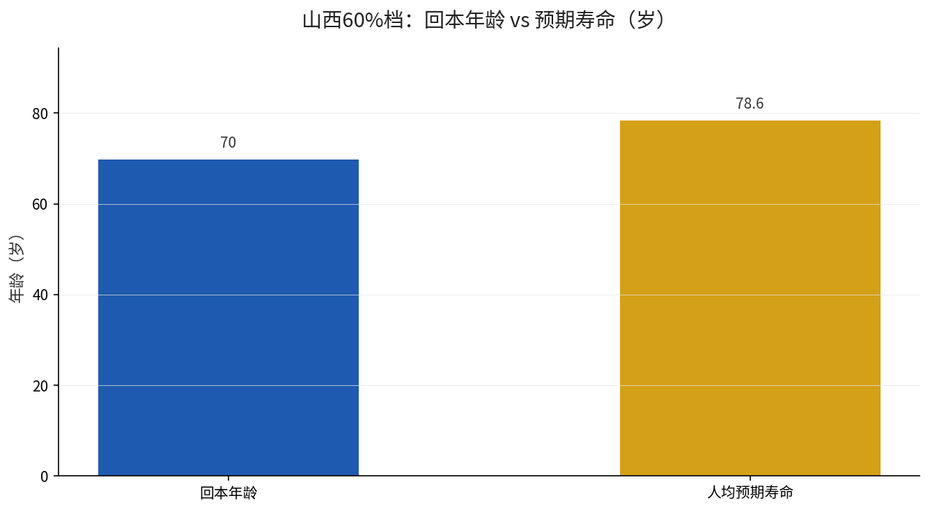 山西回本周期与预期寿命对比