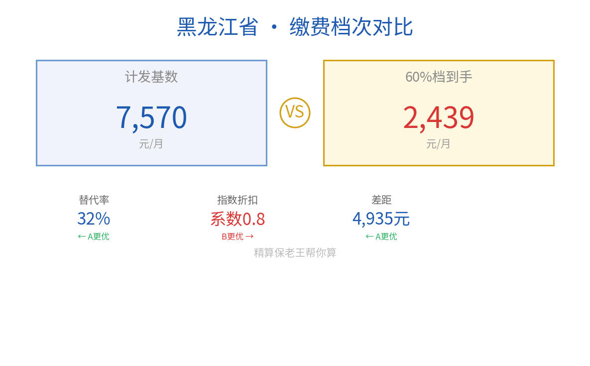 黑龙江替代率真相对比