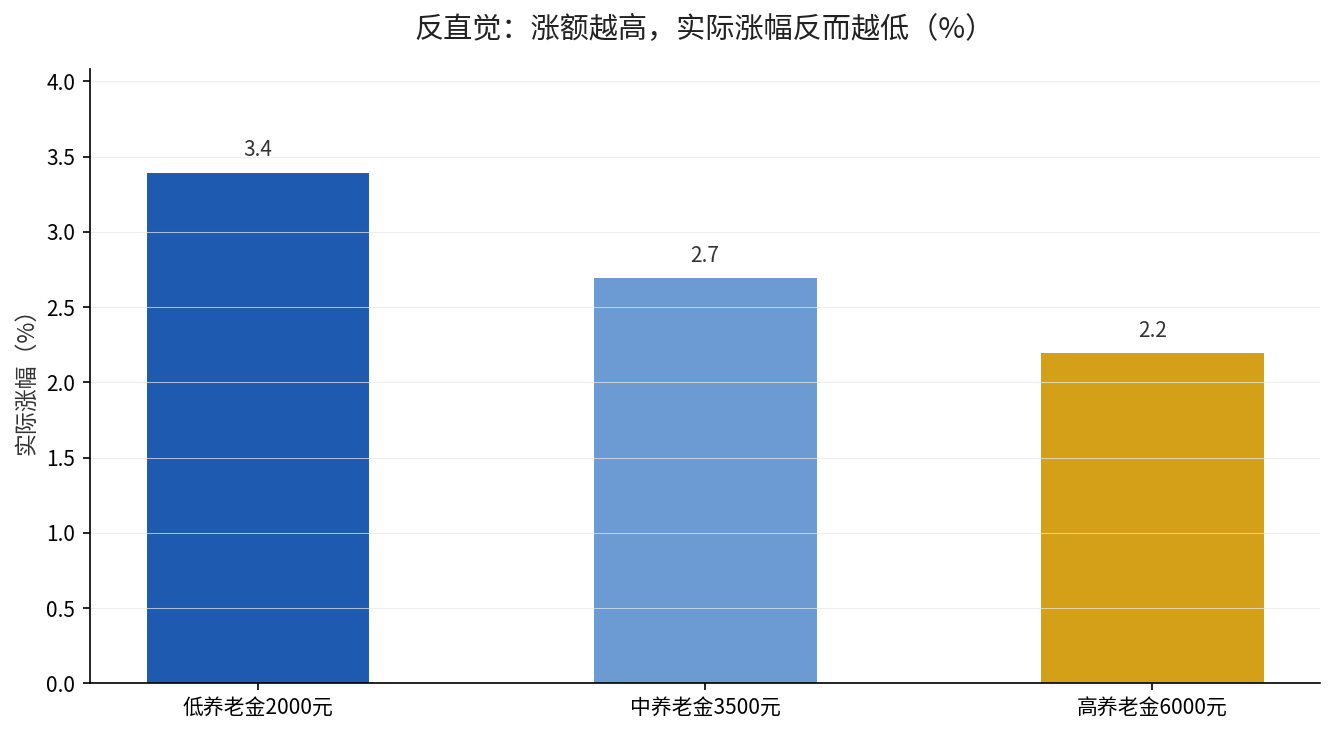 涨额越高涨幅反而越低