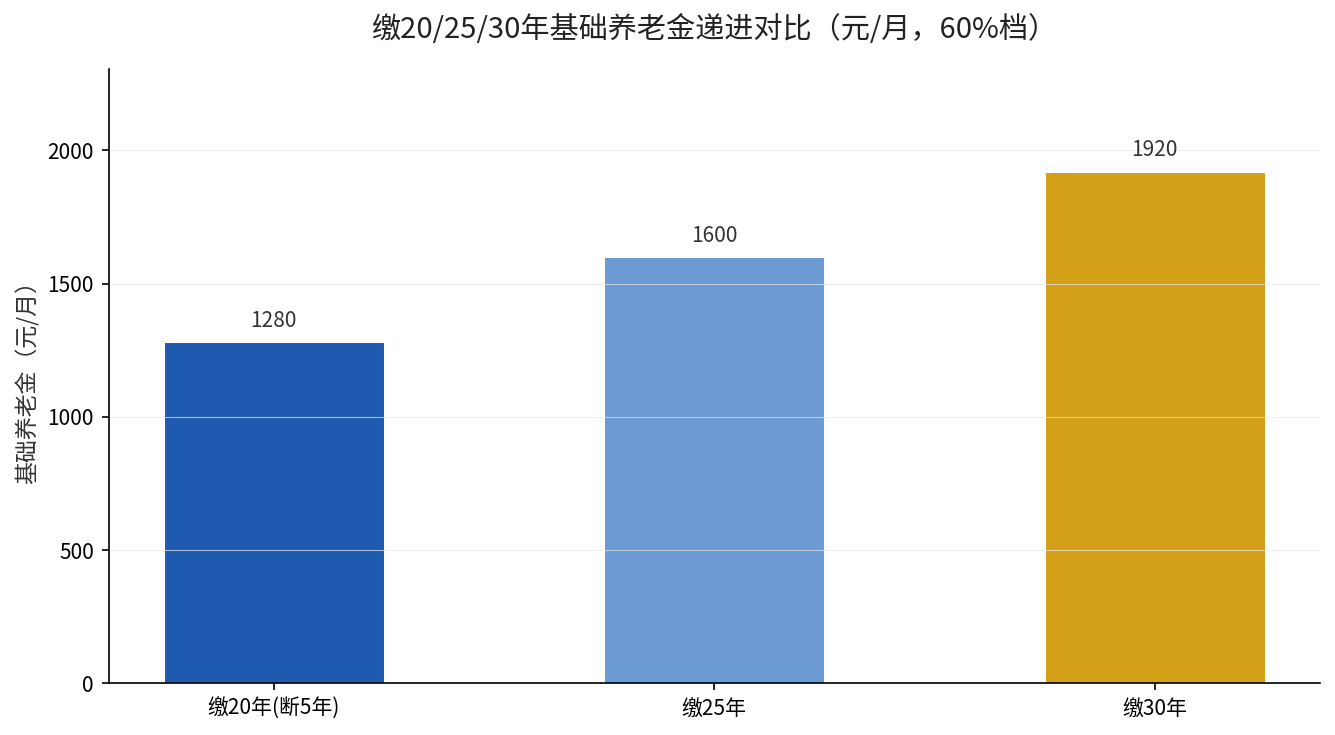 缴20/25/30年基础养老金递进对比