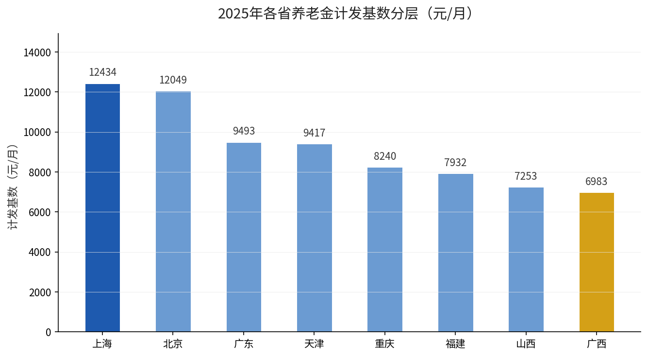 全国各省计发基数分层对比