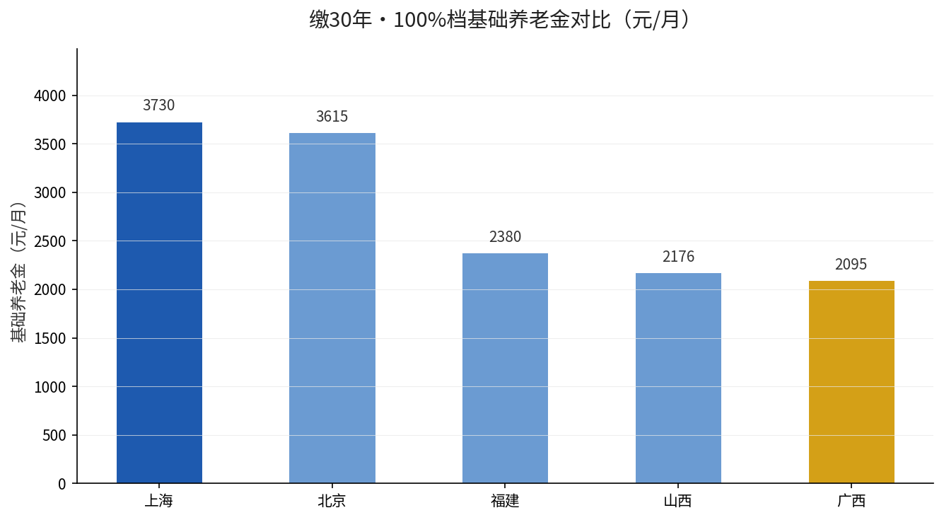 各省缴30年基础养老金对比