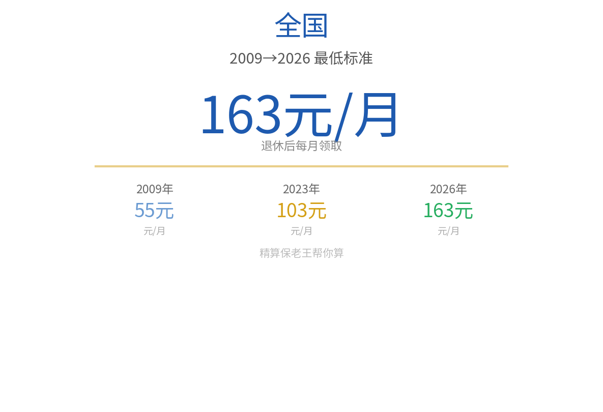 居民基础养老金16年走势