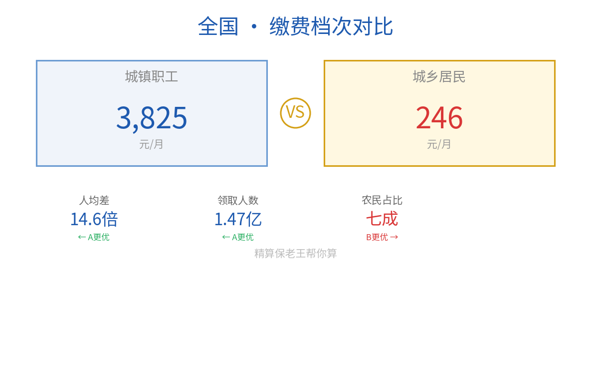 城乡养老金差距对比