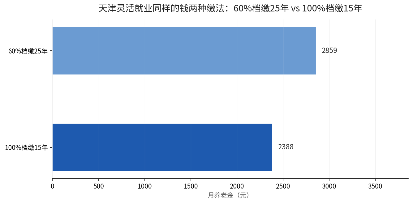 天津60%档延缴 vs 100%档提档对比