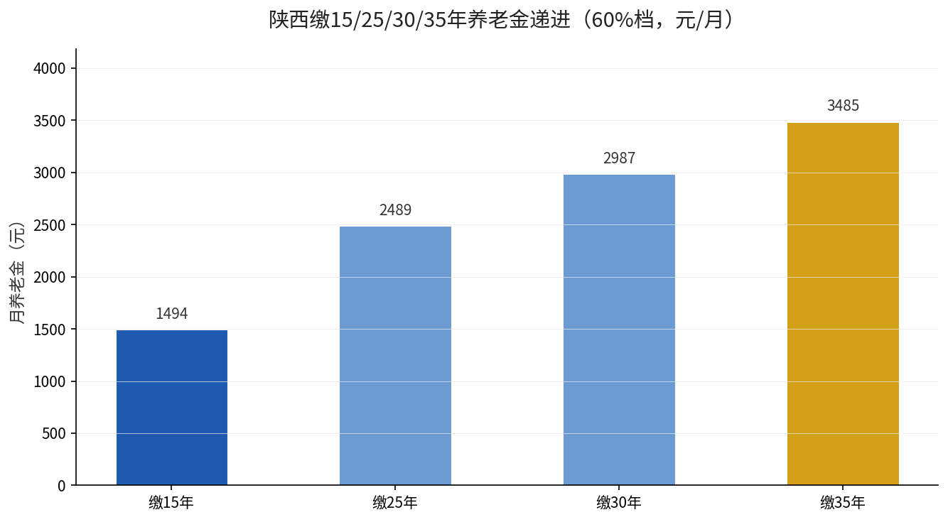 陕西缴15/25/30/35年养老金递进