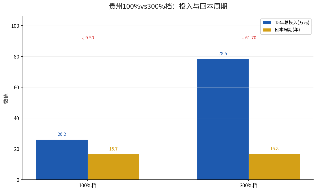 贵州100%vs300%档投入与回本周期对比