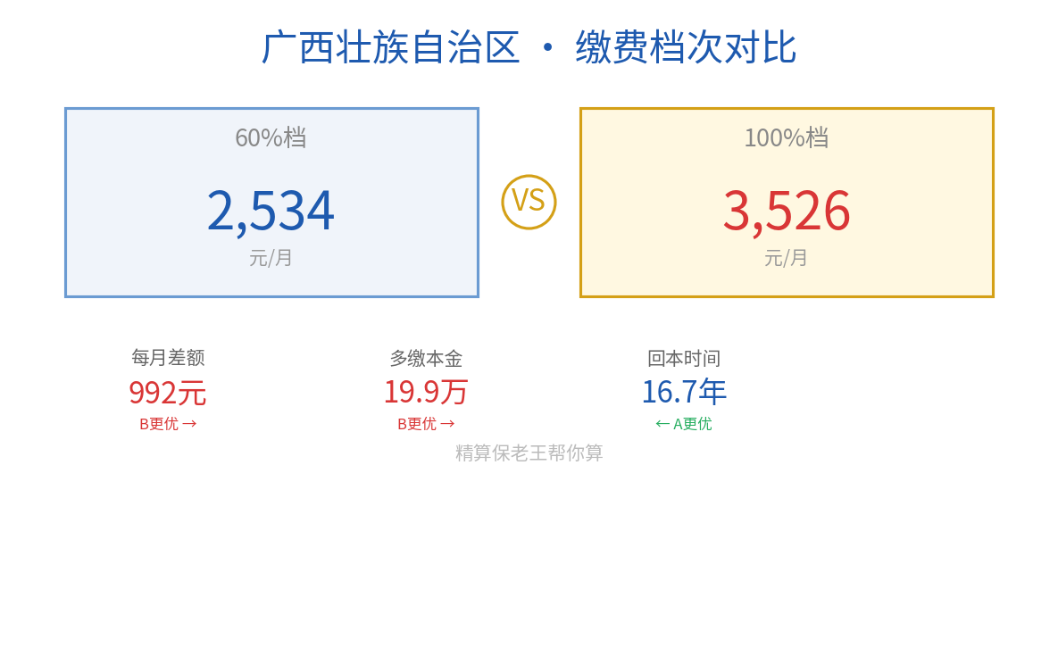 广西60%档vs100%档对比图