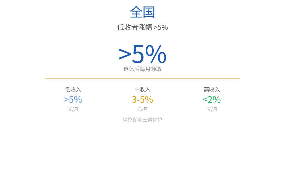 2026养老金调整提低控高结论图