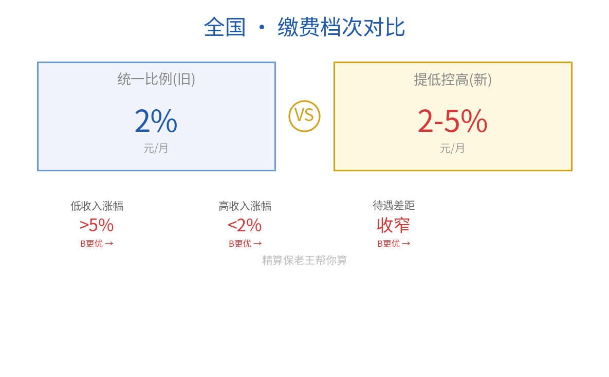 2026养老金统一下调vs提低控高对比图