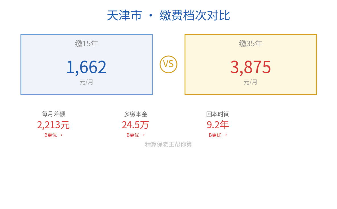 天津缴15年vs35年对比图
