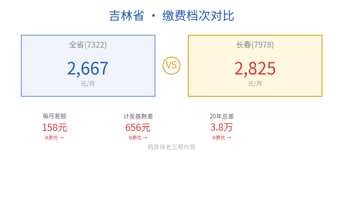 吉林长春vs全省计发基数对比图