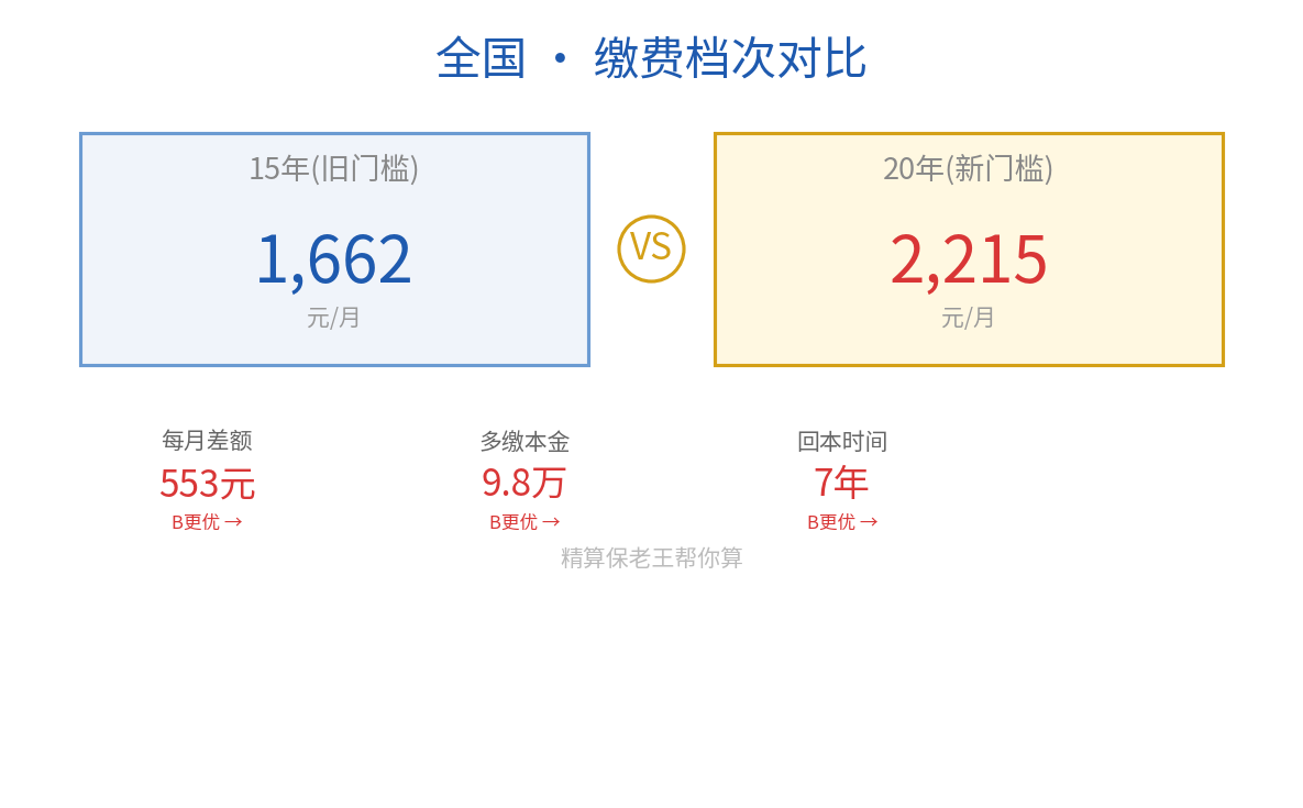 缴费15年vs20年对比图