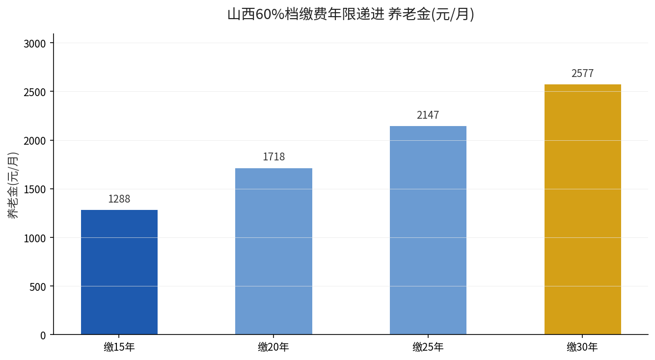 山西60%档缴15/20/25/30年养老金递进