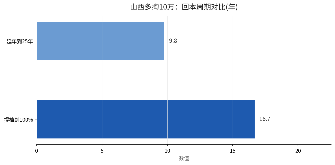 山西提档vs延年回本周期与月领对比