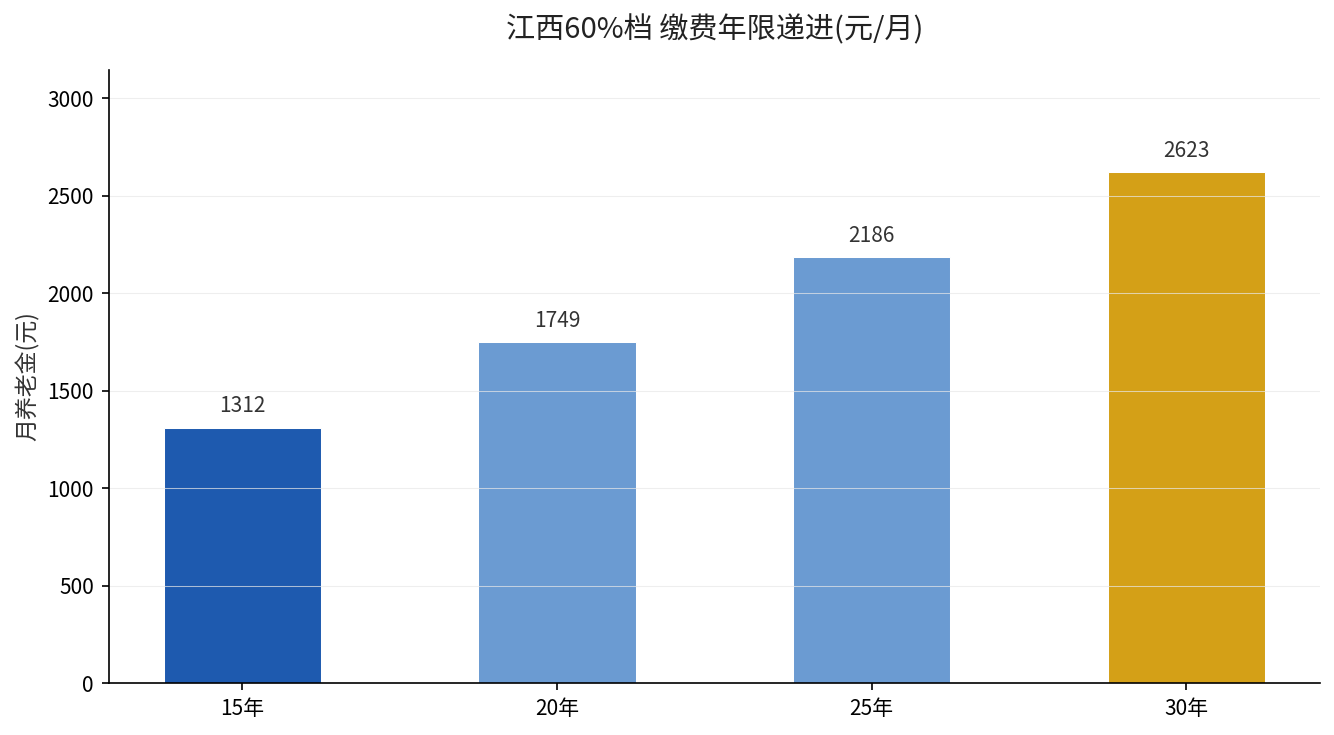 江西60%档缴费年限递进对比 缴15年1312元到缴30年2623元