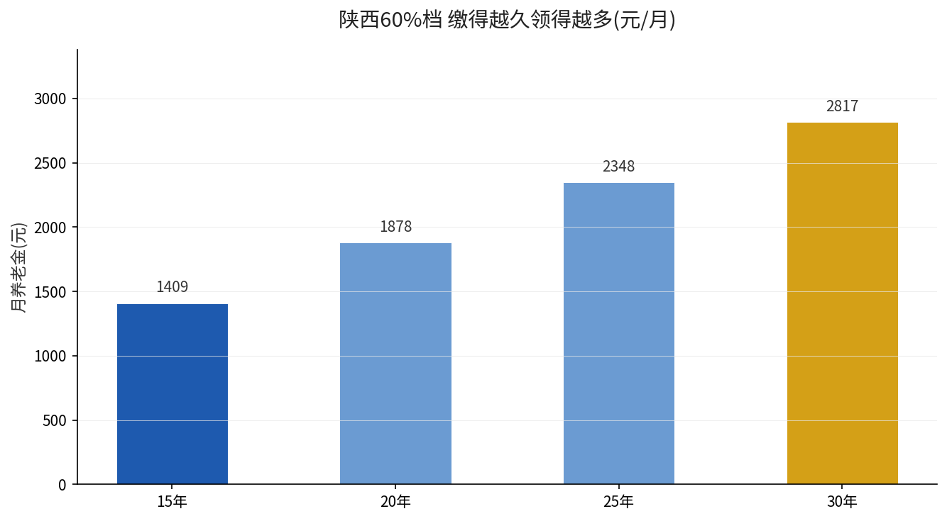 陕西60%档缴费年限递进对比 缴15年1409元到缴30年2817元