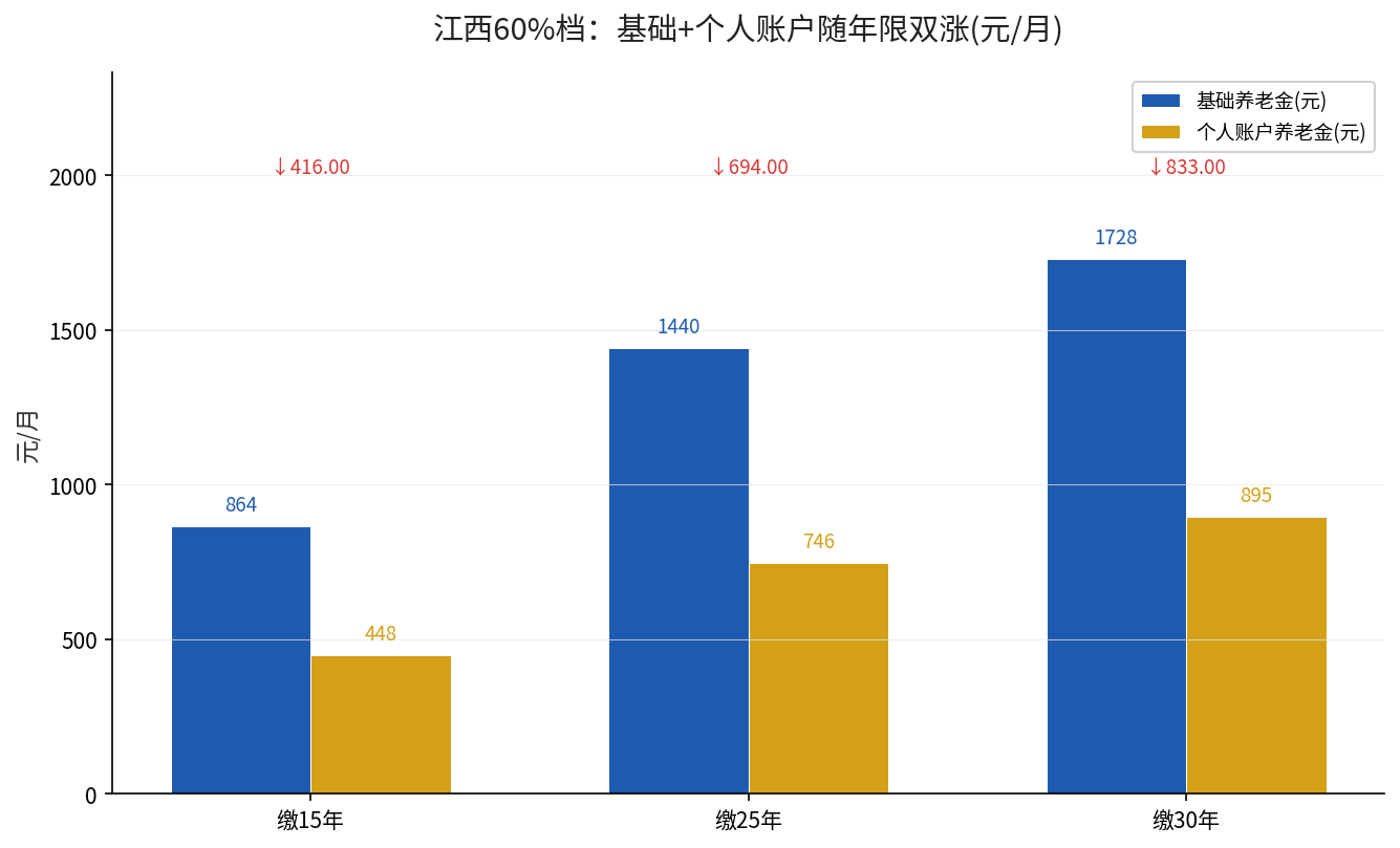 江西60%档基础养老金与个人账户随年限双涨 缴15年到30年各组件翻倍