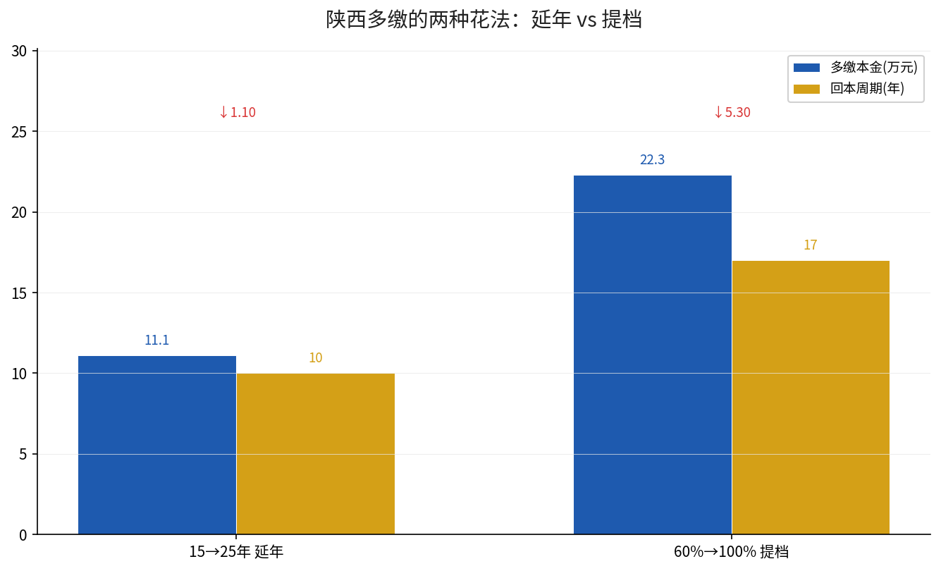 陕西延年vs提档对比 延年多缴11.1万回本10年 提档多缴22.3万回本17年