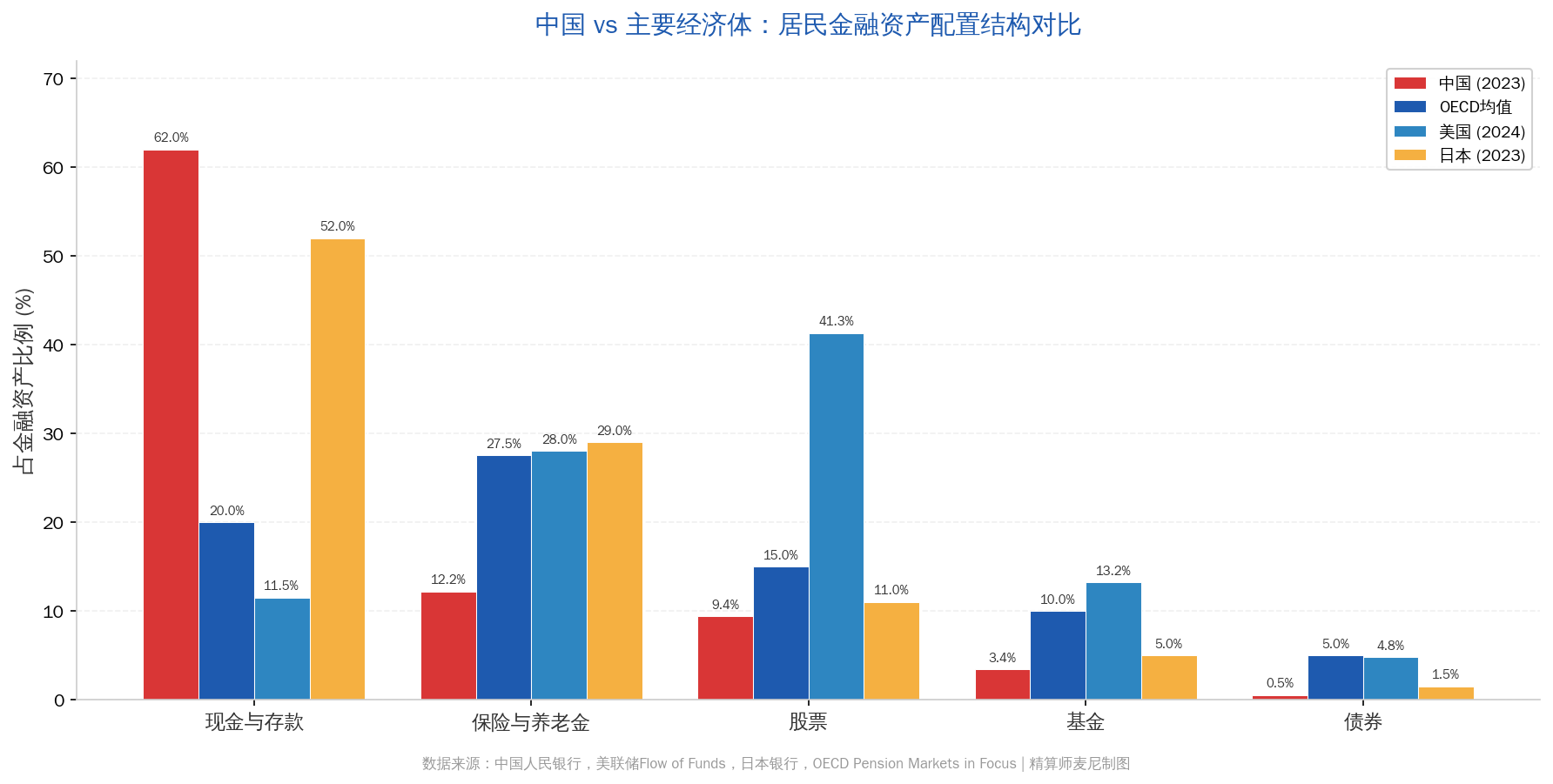 中国 vs OECD 居民金融资产配置对比