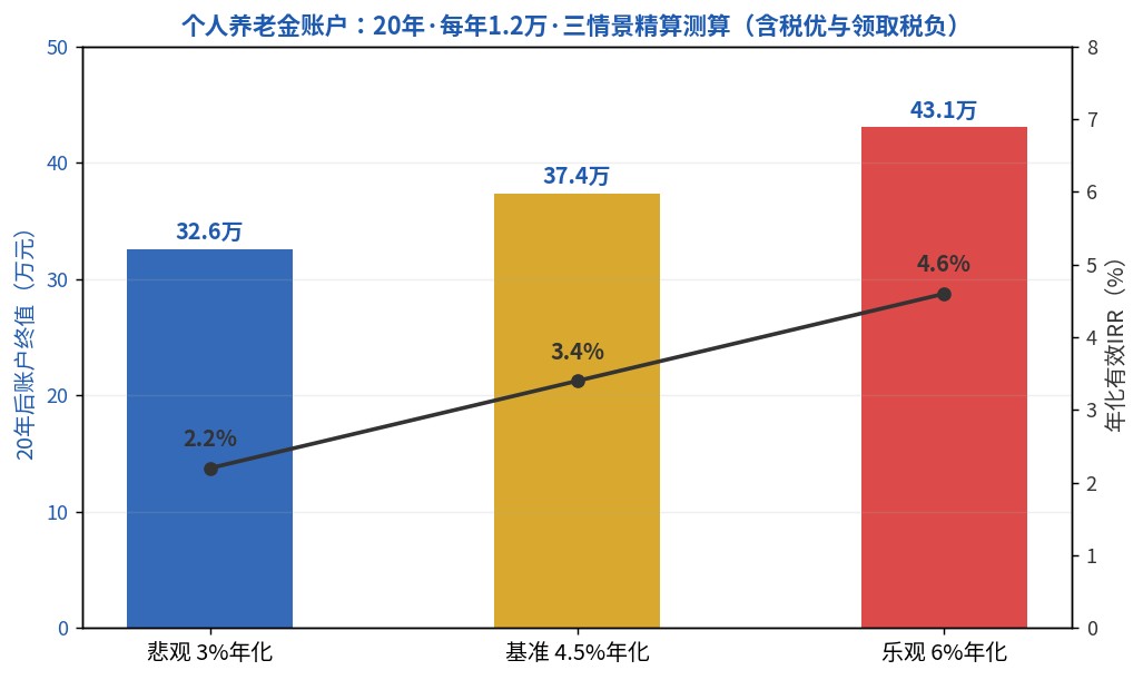 个人养老金账户三情景精算测算图