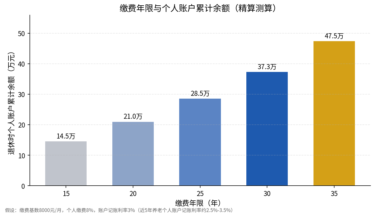 缴费年限与个人账户累计余额精算测算柱状图