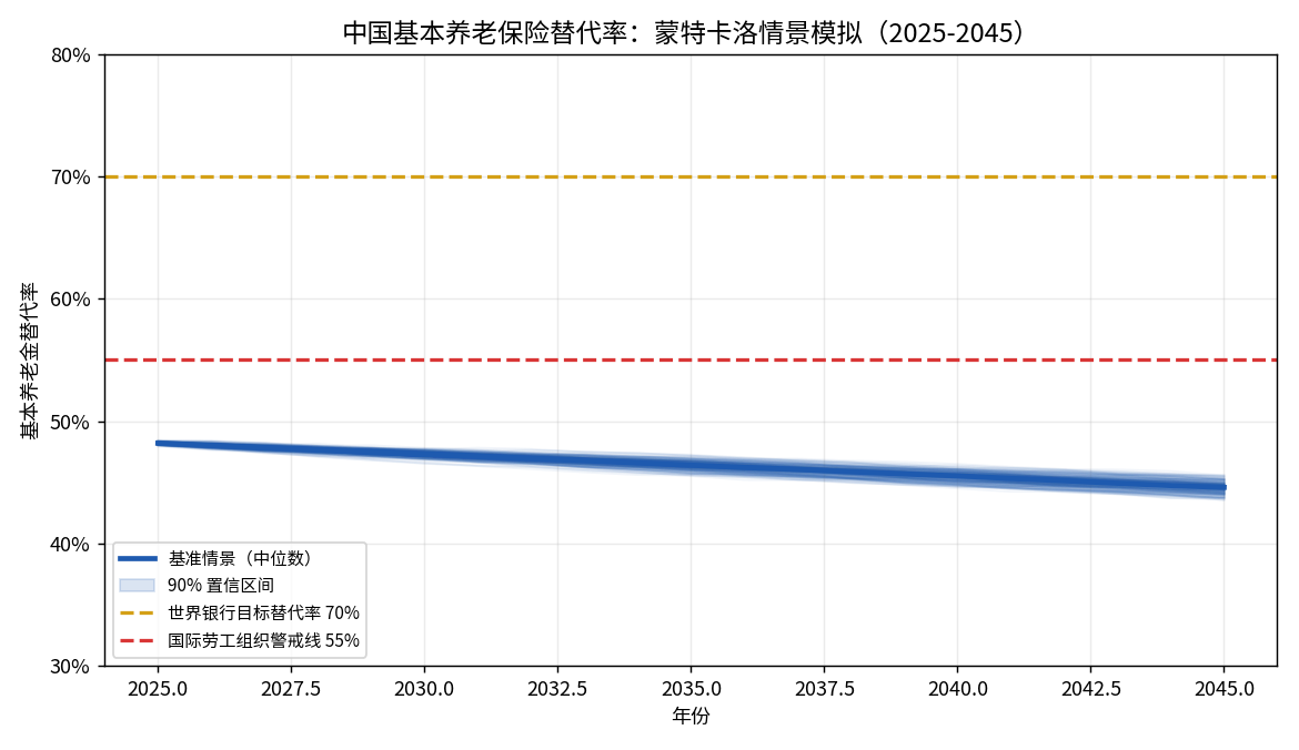中国基本养老保险替代率蒙特卡洛情景模拟