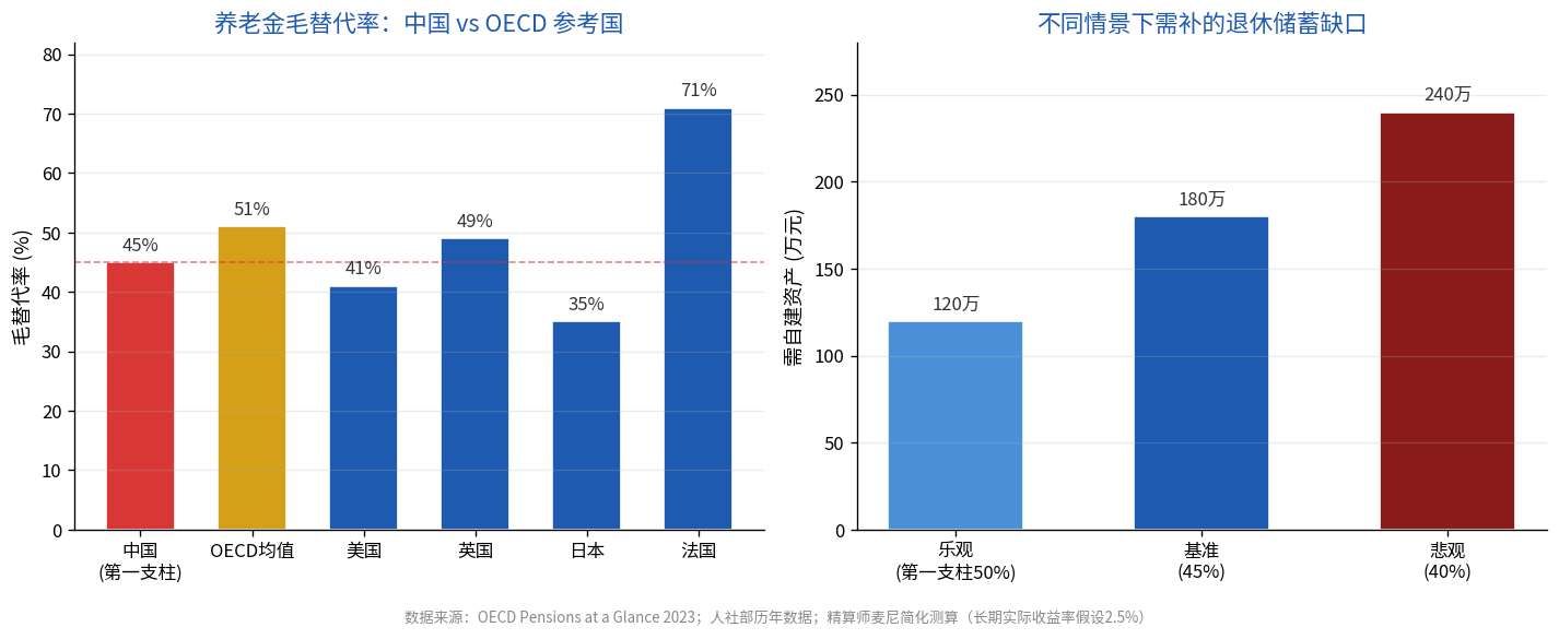 中国 vs OECD 参考国养老金替代率对比及退休储蓄缺口测算