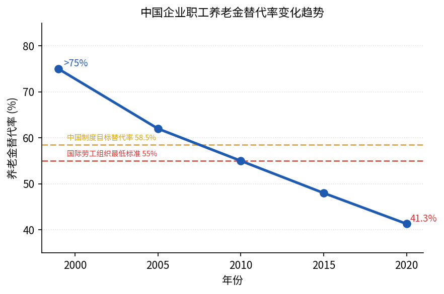 中国企业职工养老金替代率变化趋势
