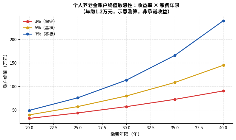 个人养老金账户终值敏感性分析
