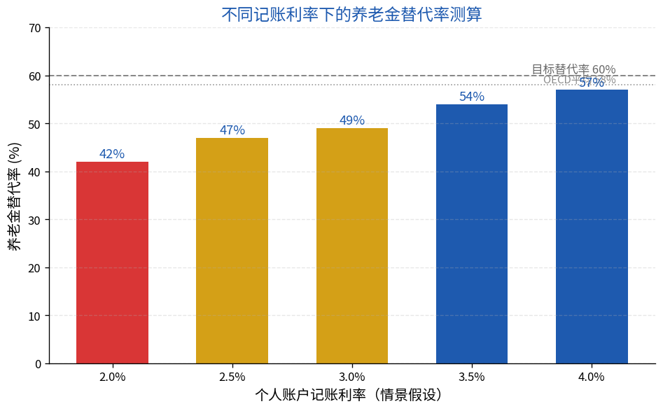 不同记账利率情景下的养老金替代率模拟