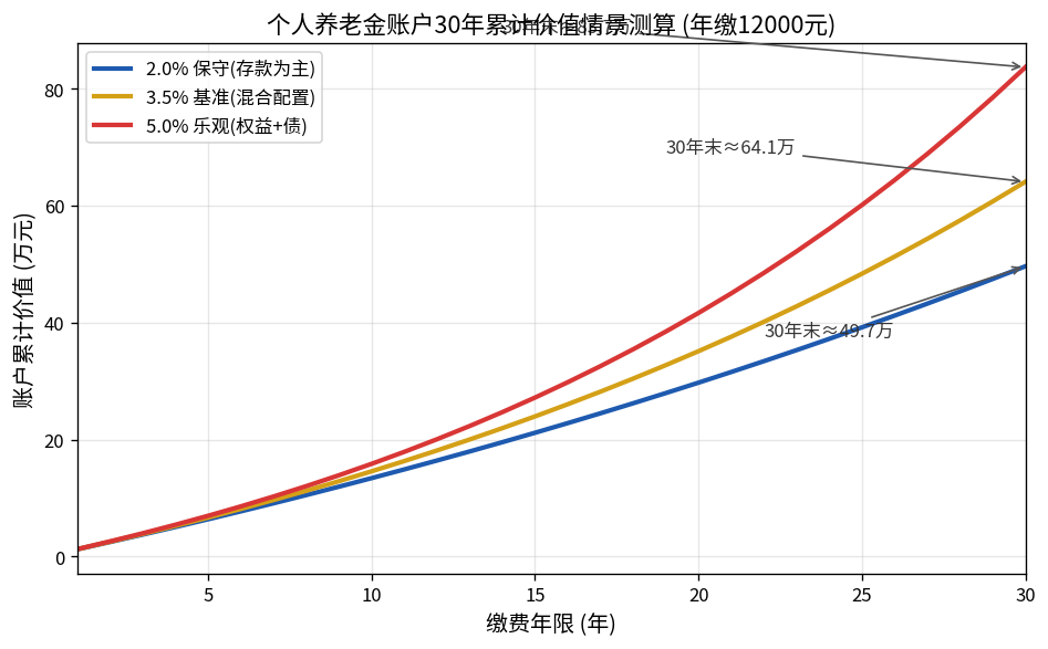 个人养老金账户30年累计价值三情景测算曲线
