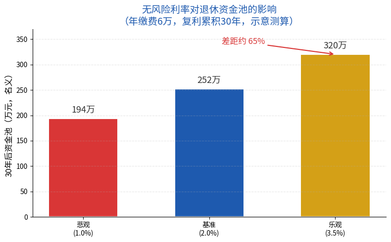 无风险利率对退休资金池的影响示意测算图