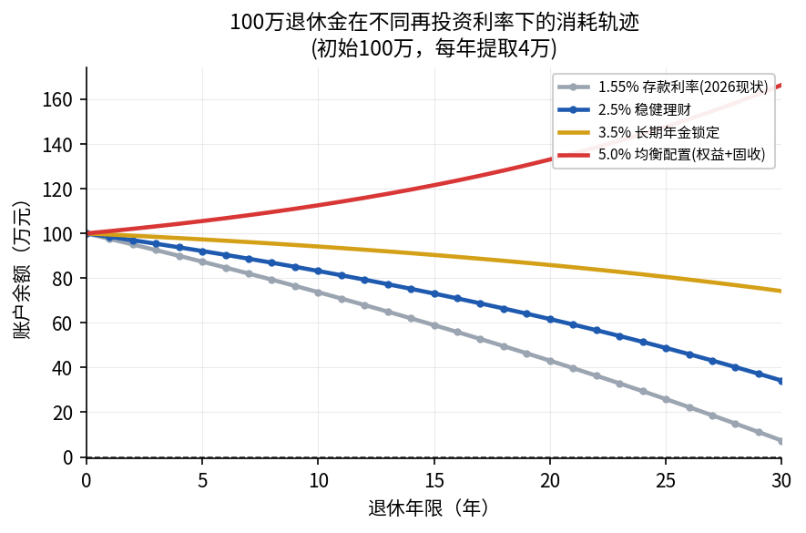 100万退休金在不同再投资利率下的消耗轨迹