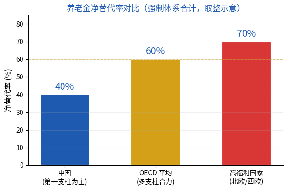 养老金净替代率对比图